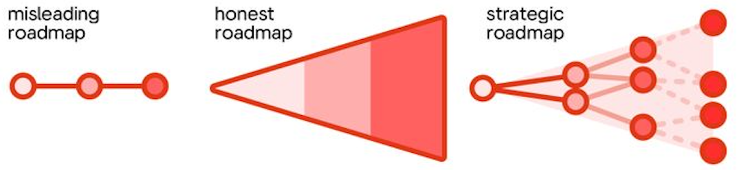 A3 Honest vs Misleading Strategic Roadmap framework